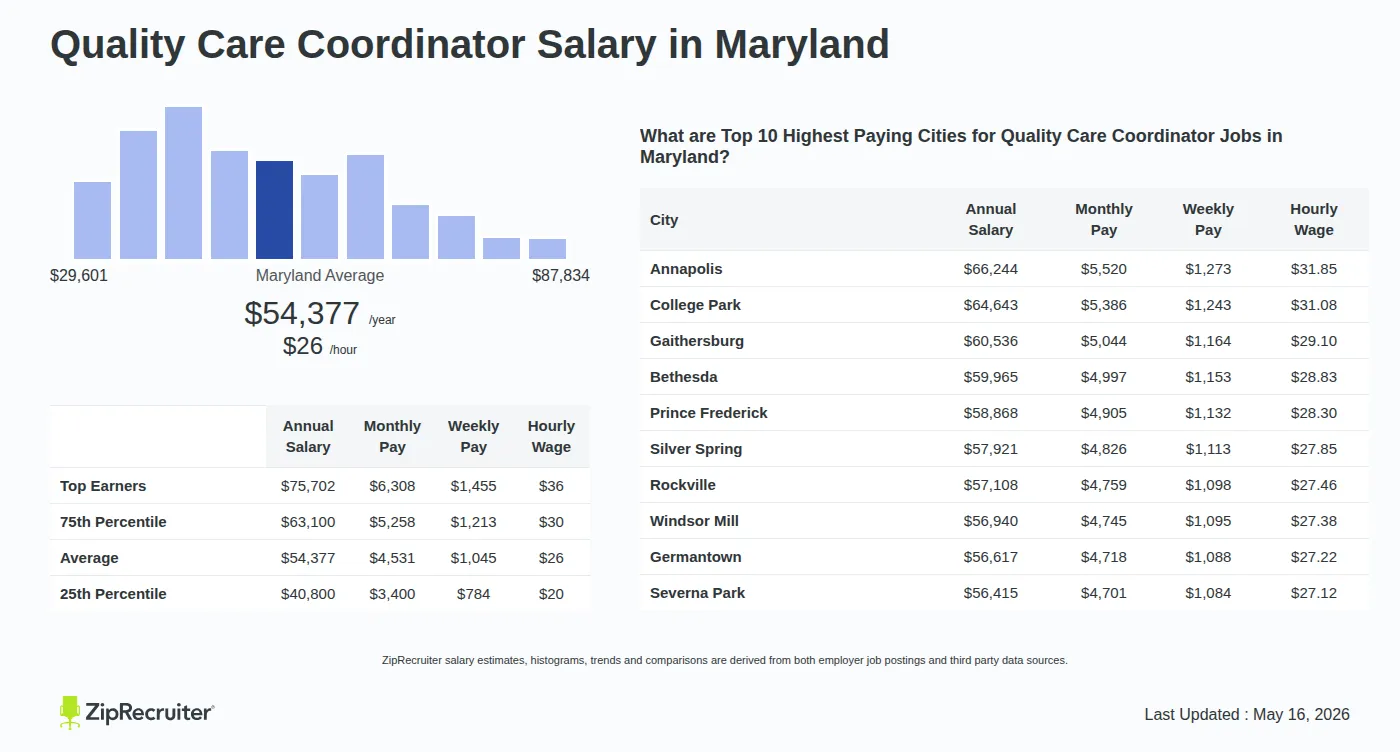 Detailed Overview of Quality Care Coordinator Salary in Maryland, May 2026 – Includes State Average and Top Paying Cities Infographic detailing Quality Care Coordinator salary in Maryland as of May 2026. Shows a bar chart with salary percentiles ranging from $40,800 to $75,702 annually, with the Maryland average at $54,377 per year or $26.14 per hour. Includes a list of the top 10 highest paying cities in Maryland for Quality Care Coordinator jobs, with Annapolis leading at $66,244 annually.