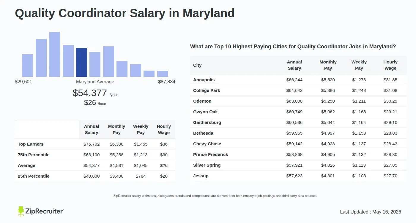 Detailed Overview of Quality Coordinator Salary in Maryland, May 2026 – Includes State Average and Top Paying Cities Infographic detailing Quality Coordinator salary in Maryland as of May 2026. Shows a bar chart with salary percentiles ranging from $40,800 to $75,702 annually, with the Maryland average at $54,377 per year or $26.14 per hour. Includes a list of the top 10 highest paying cities in Maryland for Quality Coordinator jobs, with Annapolis leading at $66,244 annually.