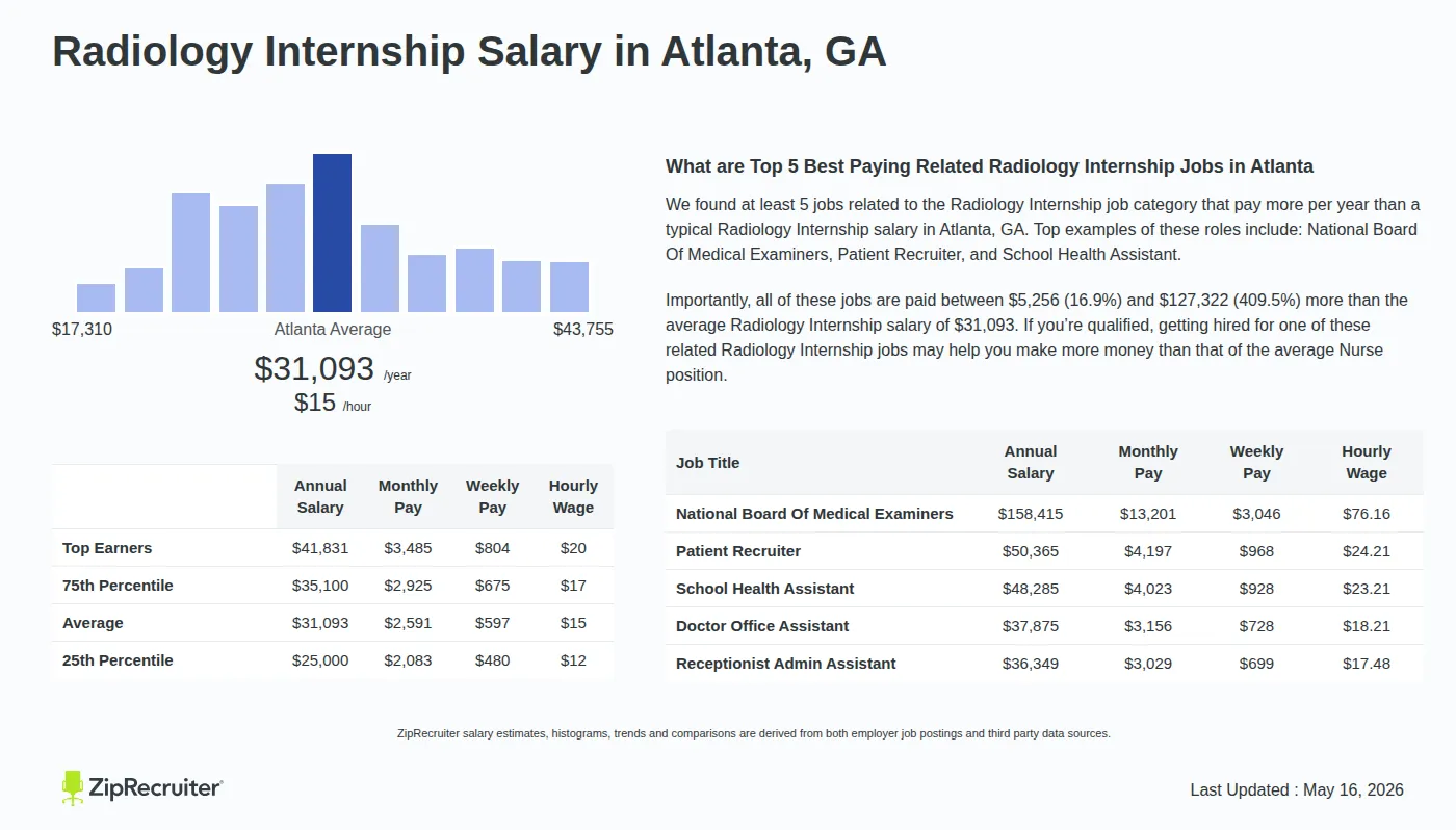 Detailed Overview of Radiology Internship Salary in Atlanta, GA, May 2026 – Includes City Averages and top 5 Highest Paying Related Job Titles Infographic detailing Radiology Internship salary in Atlanta, GA as of May 2026. Displays a bar chart with salary percentiles, a city average salary of $25,000 to $41,831 or $14.95 an hour, and top 5 highest paying related Radiology Internship Jobs in Atlanta.