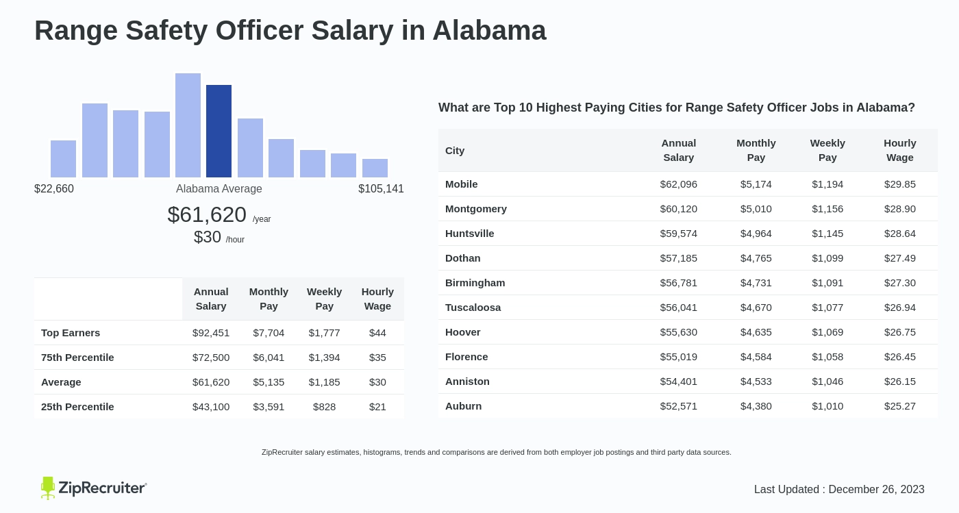 Range Safety Officer Salary in Alabama. Average salary is $61,620 or $29.63 an hour