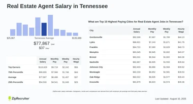 Salary: Real Estate Agent in Tennessee (January, 2025)