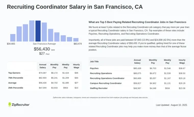 Recruiting Coordinator Salary in San Francisco, CA (Hourly)