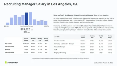 Salary: Recruiting Manager in Los Angeles, CA (Jan, 2025)