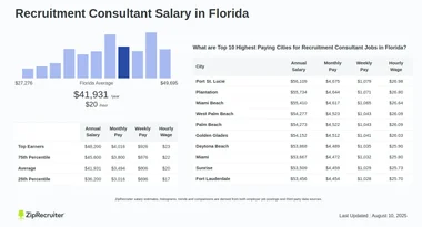 Salary: Recruitment Consultant in Florida (January, 2025)