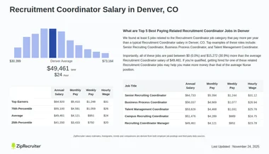 Recruitment Coordinator Salary in Denver, CO (Hourly)