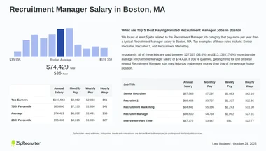 Salary: Recruitment Manager in Boston, MA (Jan, 2025)