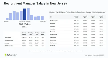 Salary: Recruitment Manager in New Jersey (January, 2025)