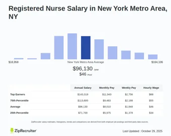 Registered Nurse Salary in New York Metro Area, NY (Hourly)