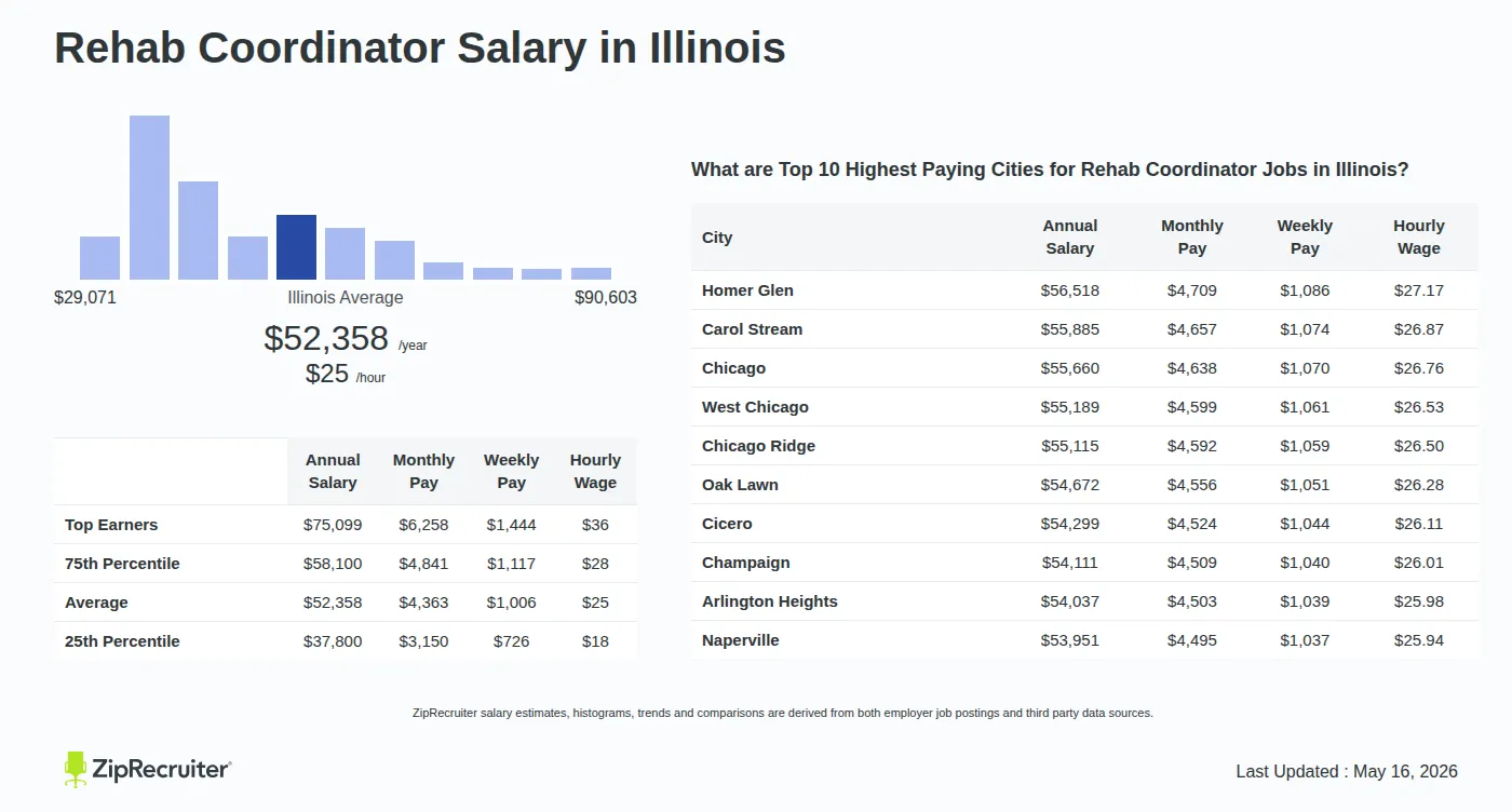 Infographic detailing Rehab Coordinator salary in Illinois as of May 2026. Shows a bar chart with salary percentiles ranging from $37,800 to $75,099 annually, with the Illinois average at $52,358 per year or $25.17 per hour. Includes a list of the top 10 highest paying cities in Illinois for Rehab Coordinator jobs, with Homer Glen leading at $56,518 annually.