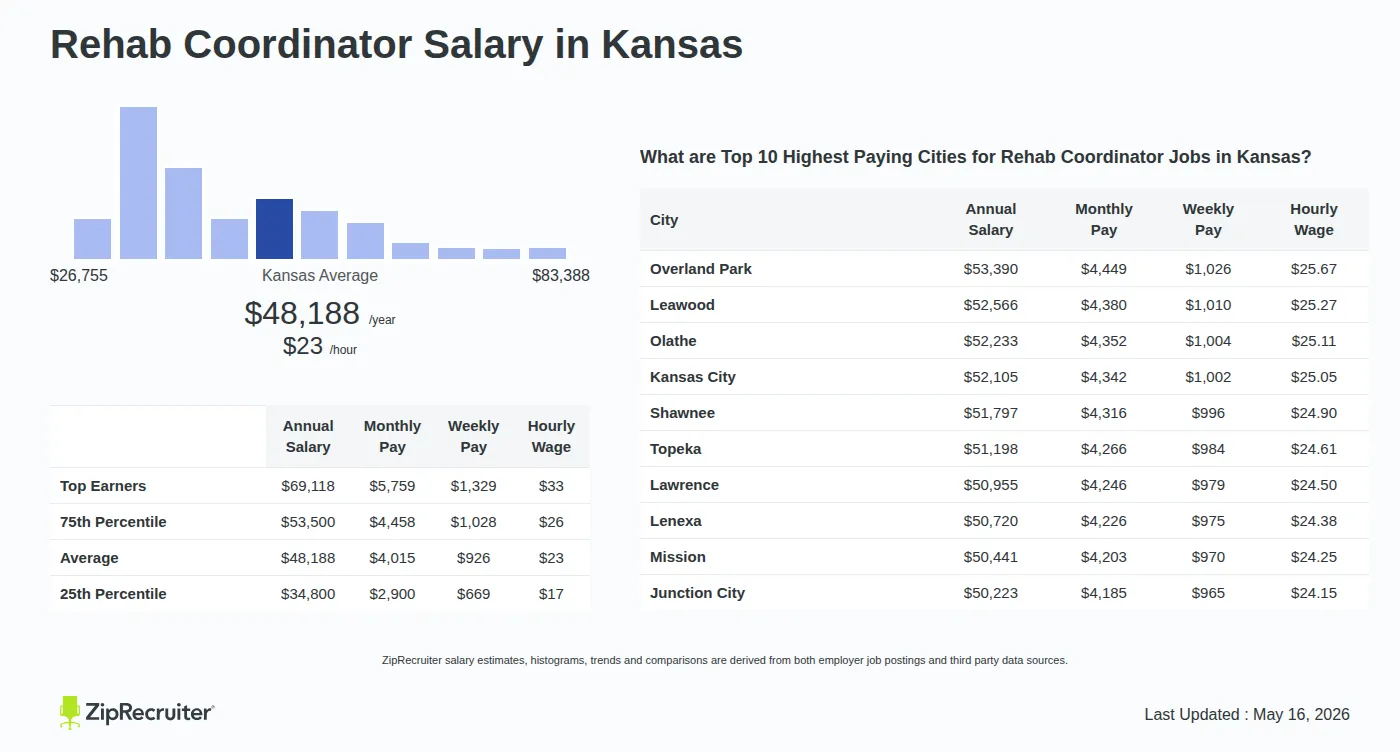 Infographic detailing Rehab Coordinator salary in Kansas as of May 2026. Shows a bar chart with salary percentiles ranging from $34,800 to $69,118 annually, with the Kansas average at $48,188 per year or $23.17 per hour. Includes a list of the top 10 highest paying cities in Kansas for Rehab Coordinator jobs, with Overland Park leading at $53,390 annually.