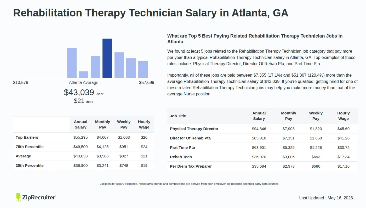 Detailed Overview of Rehabilitation Therapy Technician Salary in Atlanta, GA, May 2026 – Includes City Averages and top 5 Highest Paying Related Job Titles Infographic detailing Rehabilitation Therapy Technician salary in Atlanta, GA as of May 2026. Displays a bar chart with salary percentiles, a city average salary of $38,900 to $55,295 or $20.69 an hour, and top 5 highest paying related Rehabilitation Therapy Technician Jobs in Atlanta.