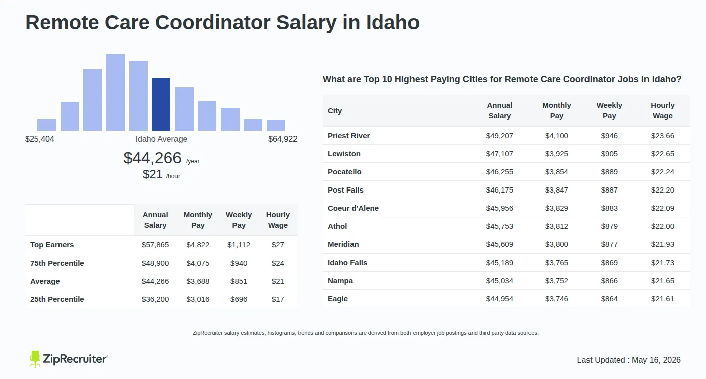 Detailed Overview of Remote Care Coordinator Salary in Idaho, May 2026 – Includes State Average and Top Paying Cities Infographic detailing Remote Care Coordinator salary in Idaho as of May 2026. Shows a bar chart with salary percentiles ranging from $36,200 to $57,865 annually, with the Idaho average at $44,266 per year or $21.28 per hour. Includes a list of the top 10 highest paying cities in Idaho for Remote Care Coordinator jobs, with Priest River leading at $49,207 annually.