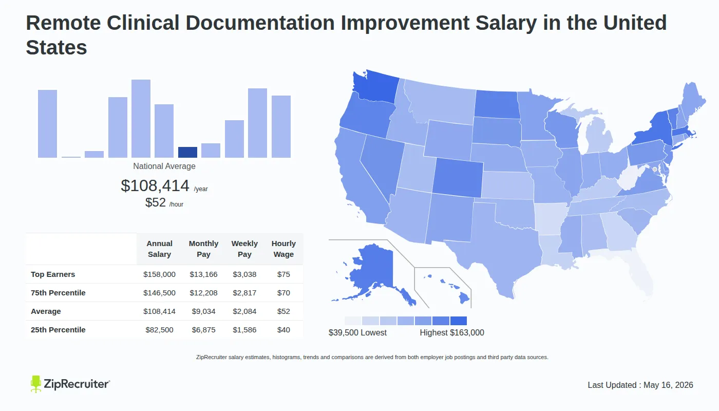 Detailed Overview of Remote Clinical Documentation Improvement Salary in the United States, May 2026 – Includes National Averages and State Comparisons Infographic detailing Remote Clinical Documentation Improvement salary across the United States as of May 2026. Displays a bar chart with salary percentiles, a national average salary of $108,414 per year or $52.12 an hour, and a color-coded map showing state-by-state salary variations.