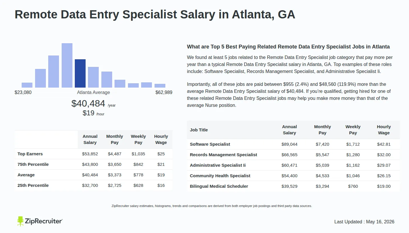 Infographic detailing Remote Data Entry Specialist salary in Atlanta, GA as of May 2026. Displays a bar chart with salary percentiles, a city average salary of $32,700 to $53,852 or $19.46 an hour, and top 5 highest paying related Remote Data Entry Specialist Jobs in Atlanta.