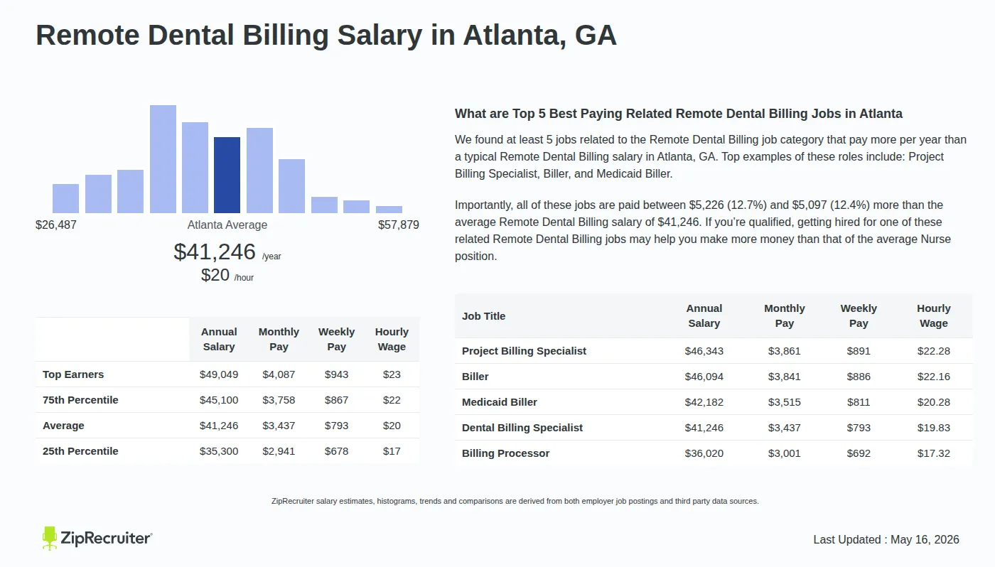 Detailed Overview of Remote Dental Billing Salary in Atlanta, GA, May 2026 – Includes City Averages and top 5 Highest Paying Related Job Titles Infographic detailing Remote Dental Billing salary in Atlanta, GA as of May 2026. Displays a bar chart with salary percentiles, a city average salary of $35,300 to $49,049 or $19.83 an hour, and top 5 highest paying related Remote Dental Billing Jobs in Atlanta.