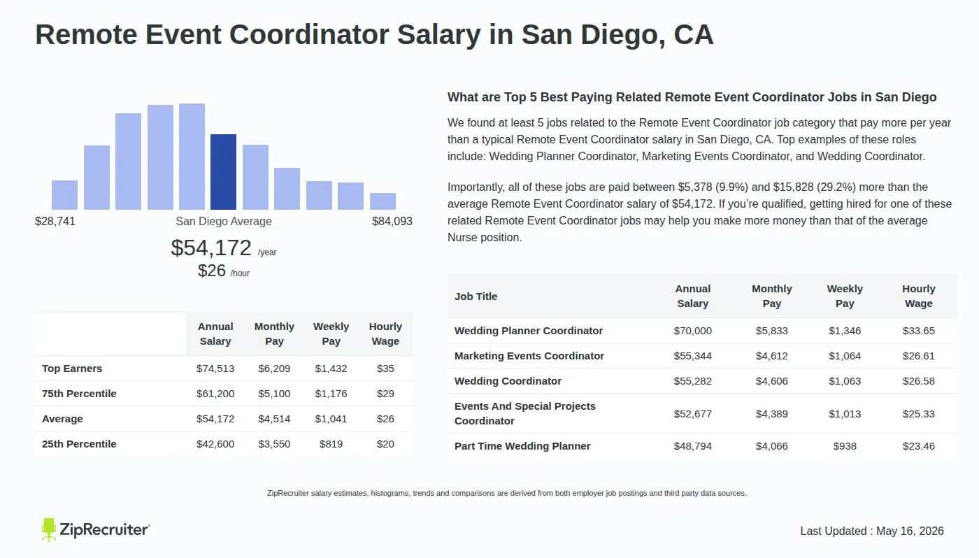 Infographic detailing Remote Event Coordinator salary in San Diego, CA as of May 2026. Displays a bar chart with salary percentiles, a city average salary of $42,600 to $74,513 or $26.04 an hour, and top 5 highest paying related Remote Event Coordinator Jobs in San Diego.