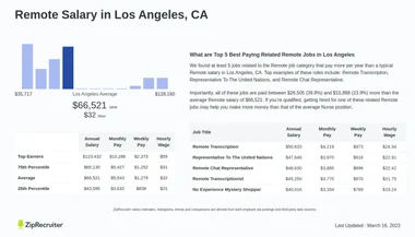 Remote Salary in Los Angeles, CA: Hourly Rate (Dec, 2024)