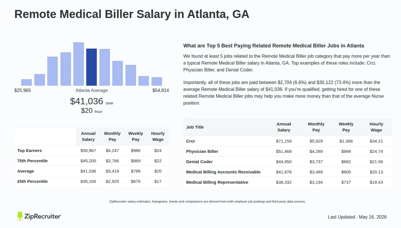 Detailed Overview of Remote Medical Biller Salary in Atlanta, GA, May 2026 – Includes City Averages and top 5 Highest Paying Related Job Titles Infographic detailing Remote Medical Biller salary in Atlanta, GA as of May 2026. Displays a bar chart with salary percentiles, a city average salary of $35,100 to $50,967 or $19.73 an hour, and top 5 highest paying related Remote Medical Biller Jobs in Atlanta.
