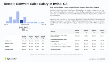 Salary: Remote Software Sales in Irvine, CA (Dec, 2024)