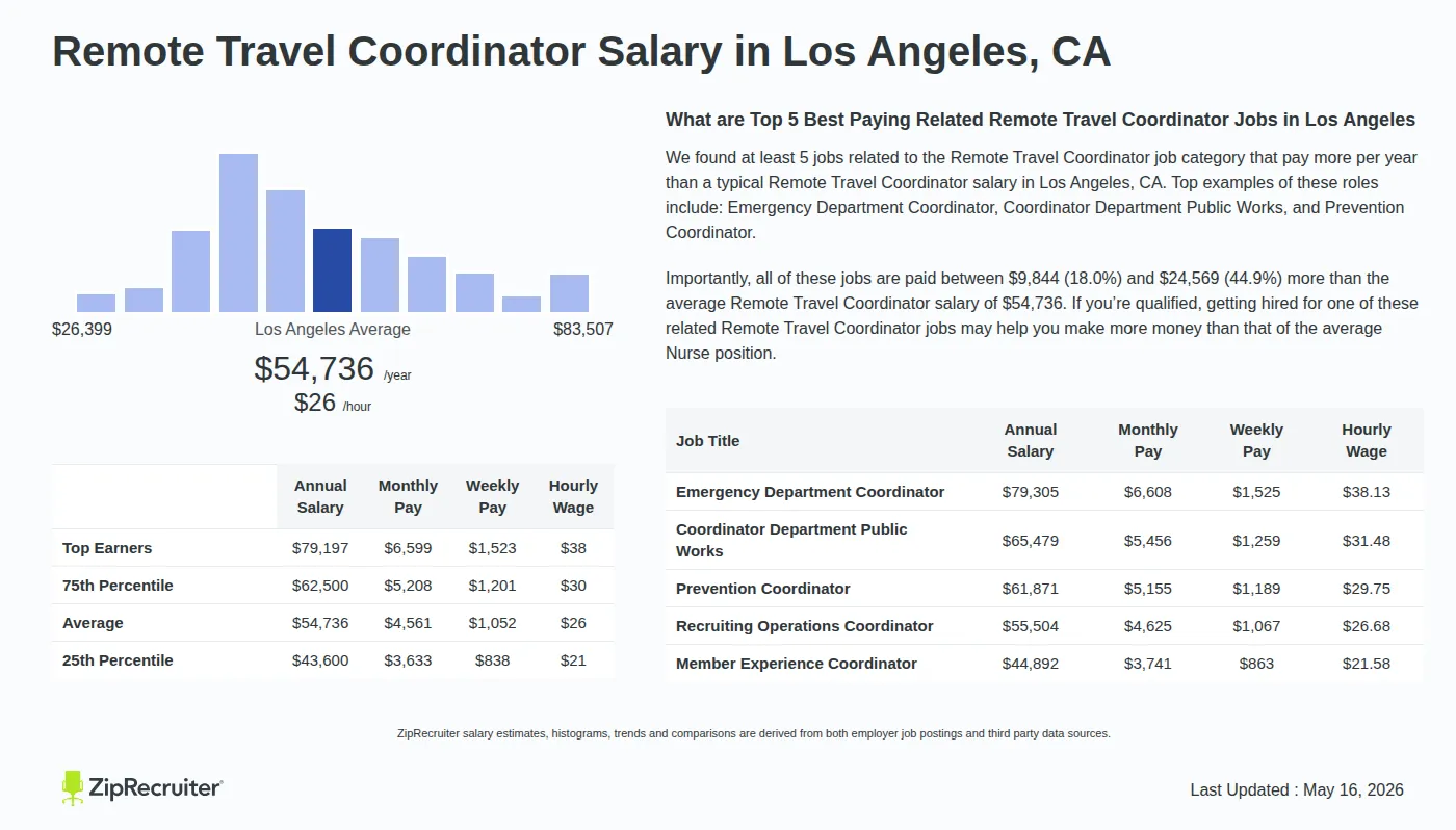 Detailed Overview of Remote Travel Coordinator Salary in Los Angeles, CA, May 2026 – Includes City Averages and top 5 Highest Paying Related Job Titles Infographic detailing Remote Travel Coordinator salary in Los Angeles, CA as of May 2026. Displays a bar chart with salary percentiles, a city average salary of $43,600 to $79,197 or $26.32 an hour, and top 5 highest paying related Remote Travel Coordinator Jobs in Los Angeles.