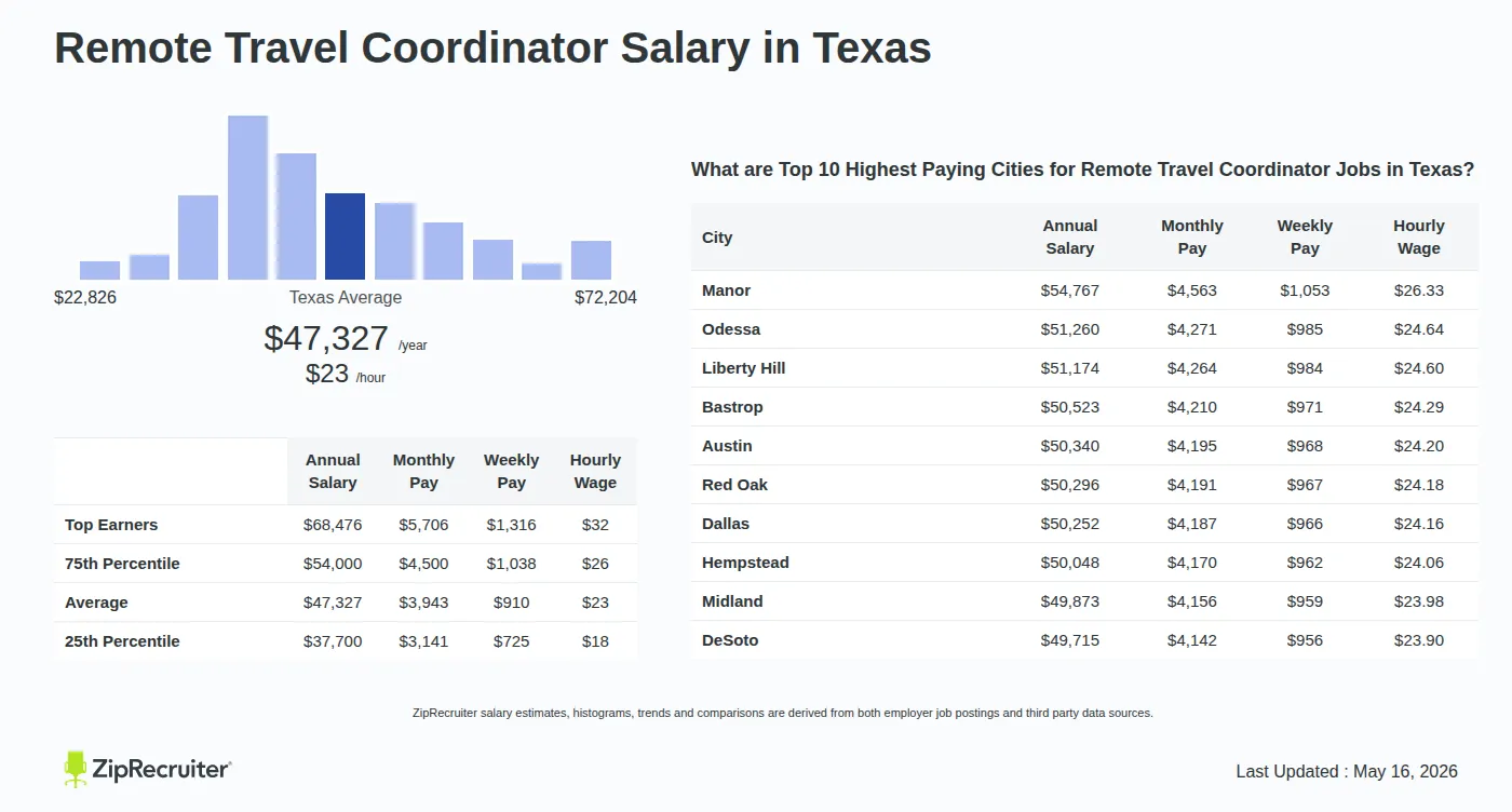 Infographic detailing Remote Travel Coordinator salary in Texas as of May 2026. Shows a bar chart with salary percentiles ranging from $37,700 to $68,476 annually, with the Texas average at $47,327 per year or $22.75 per hour. Includes a list of the top 10 highest paying cities in Texas for Remote Travel Coordinator jobs, with Manor leading at $54,767 annually.