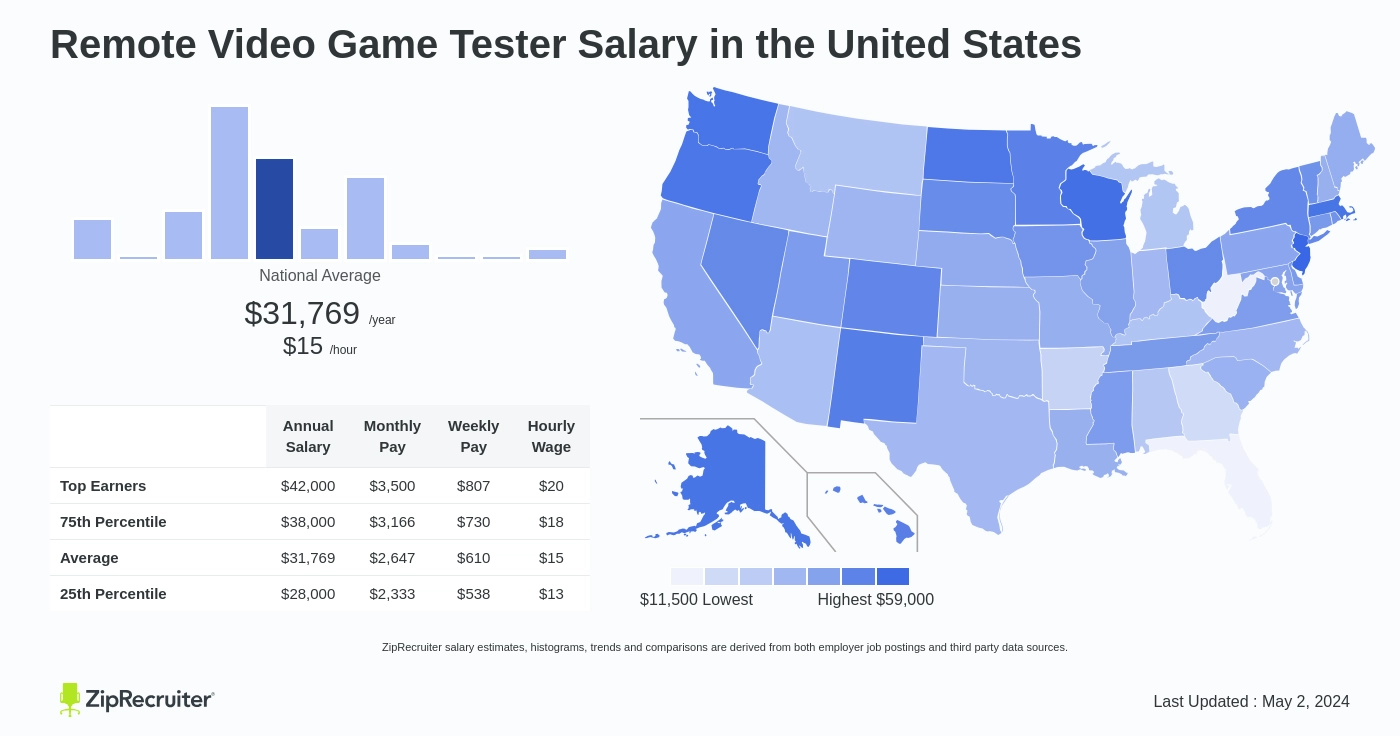 How much do video game testers make, and if we have worked more