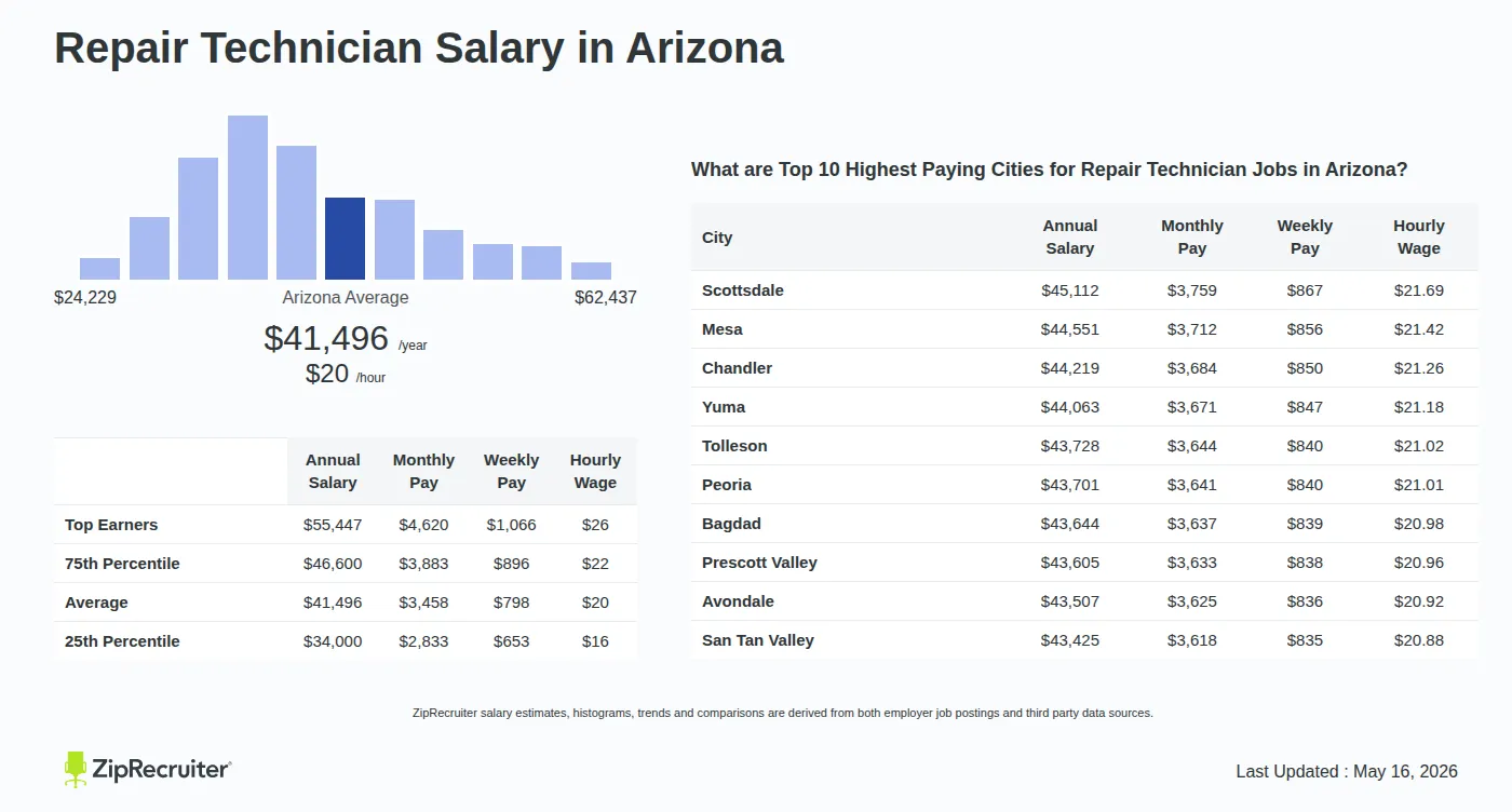 Detailed Overview of Repair Technician Salary in Arizona, May 2026 – Includes State Average and Top Paying Cities Infographic detailing Repair Technician salary in Arizona as of May 2026. Shows a bar chart with salary percentiles ranging from $34,000 to $55,447 annually, with the Arizona average at $41,496 per year or $19.95 per hour. Includes a list of the top 10 highest paying cities in Arizona for Repair Technician jobs, with Scottsdale leading at $45,112 annually.