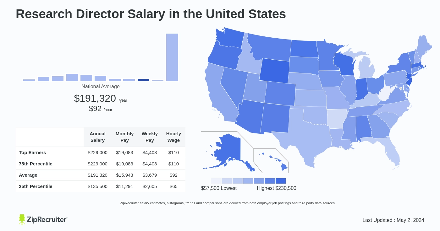research director salary