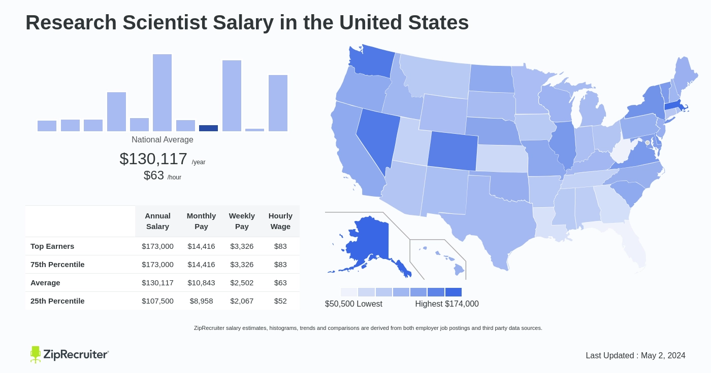 research scientist salary los angeles
