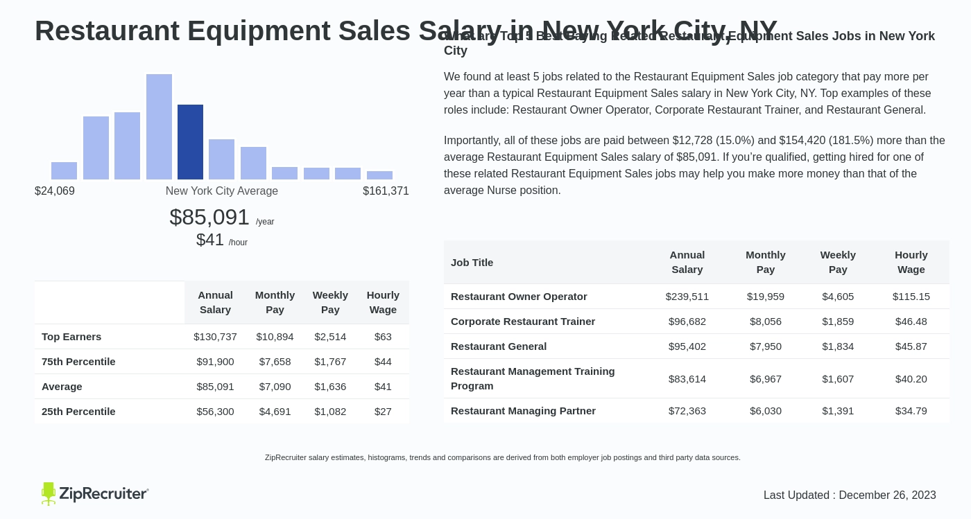 https://www.ziprecruiter.com/svc/fotomat/public-ziprecruiter/uploads/salary_images/restaurant-equipment-sales-in-new-york-city-ny-salary.webp