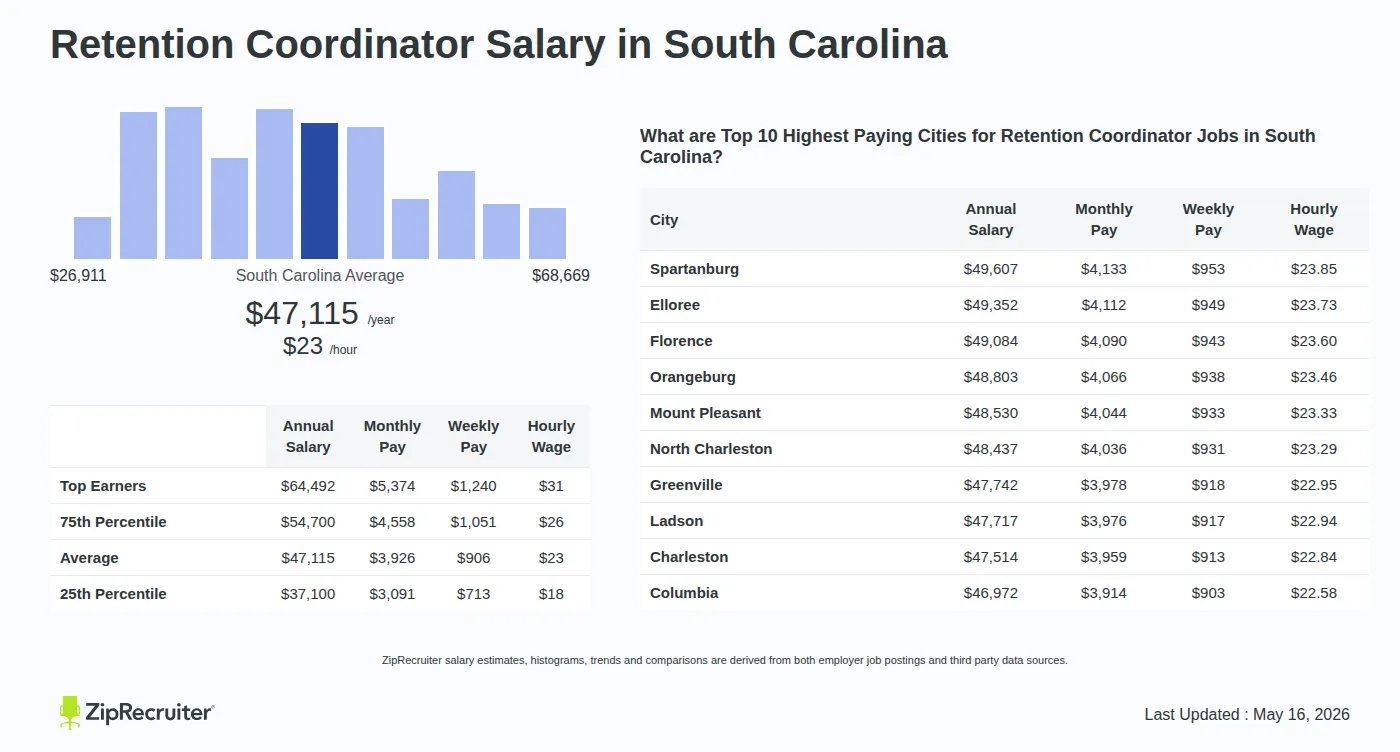 Infographic detailing Retention Coordinator salary in South Carolina as of May 2026. Shows a bar chart with salary percentiles ranging from $37,100 to $64,492 annually, with the South Carolina average at $47,115 per year or $22.65 per hour. Includes a list of the top 10 highest paying cities in South Carolina for Retention Coordinator jobs, with Spartanburg leading at $49,607 annually.