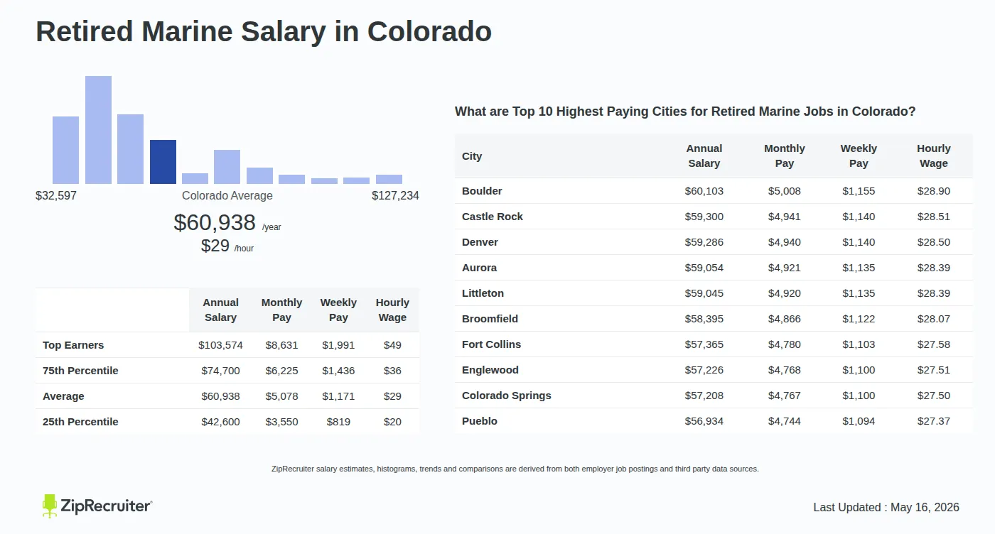 Detailed Overview of Retired Marine Salary in Colorado, May 2026 – Includes State Average and Top Paying Cities Infographic detailing Retired Marine salary in Colorado as of May 2026. Shows a bar chart with salary percentiles ranging from $42,600 to $103,574 annually, with the Colorado average at $60,938 per year or $29.30 per hour. Includes a list of the top 10 highest paying cities in Colorado for Retired Marine jobs, with Boulder leading at $60,103 annually.