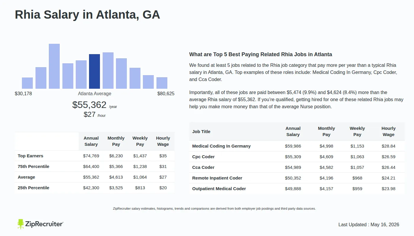 Detailed Overview of Rhia Salary in Atlanta, GA, May 2026 – Includes City Averages and top 5 Highest Paying Related Job Titles Infographic detailing Rhia salary in Atlanta, GA as of May 2026. Displays a bar chart with salary percentiles, a city average salary of $42,300 to $74,769 or $26.62 an hour, and top 5 highest paying related Rhia Jobs in Atlanta.