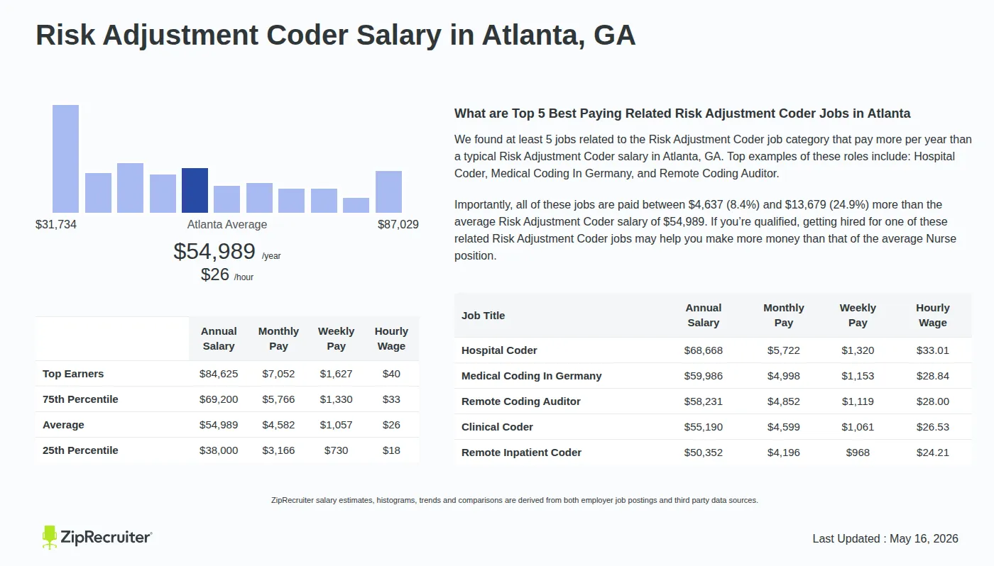 Infographic detailing Risk Adjustment Coder salary in Atlanta, GA as of May 2026. Displays a bar chart with salary percentiles, a city average salary of $38,000 to $84,625 or $26.44 an hour, and top 5 highest paying related Risk Adjustment Coder Jobs in Atlanta.