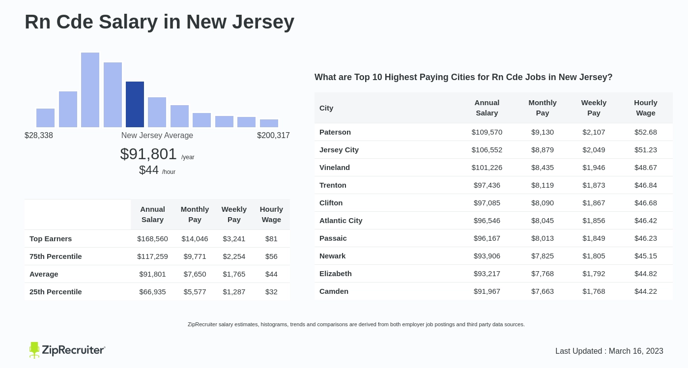 Rn Cde Salary in New Jersey: Hourly Rate (October, 2023)