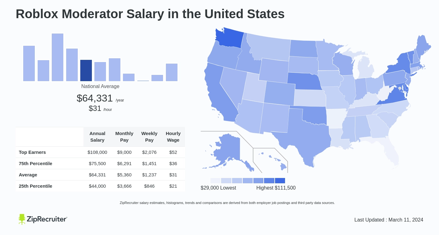 Roblox Moderator Salary: Hourly Rate December 2023 USA
