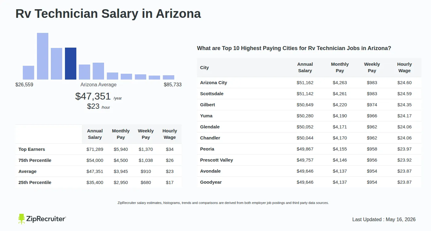 Detailed Overview of Rv Technician Salary in Arizona, May 2026 – Includes State Average and Top Paying Cities Infographic detailing Rv Technician salary in Arizona as of May 2026. Shows a bar chart with salary percentiles ranging from $35,400 to $71,289 annually, with the Arizona average at $47,351 per year or $22.76 per hour. Includes a list of the top 10 highest paying cities in Arizona for Rv Technician jobs, with Arizona City leading at $51,162 annually.