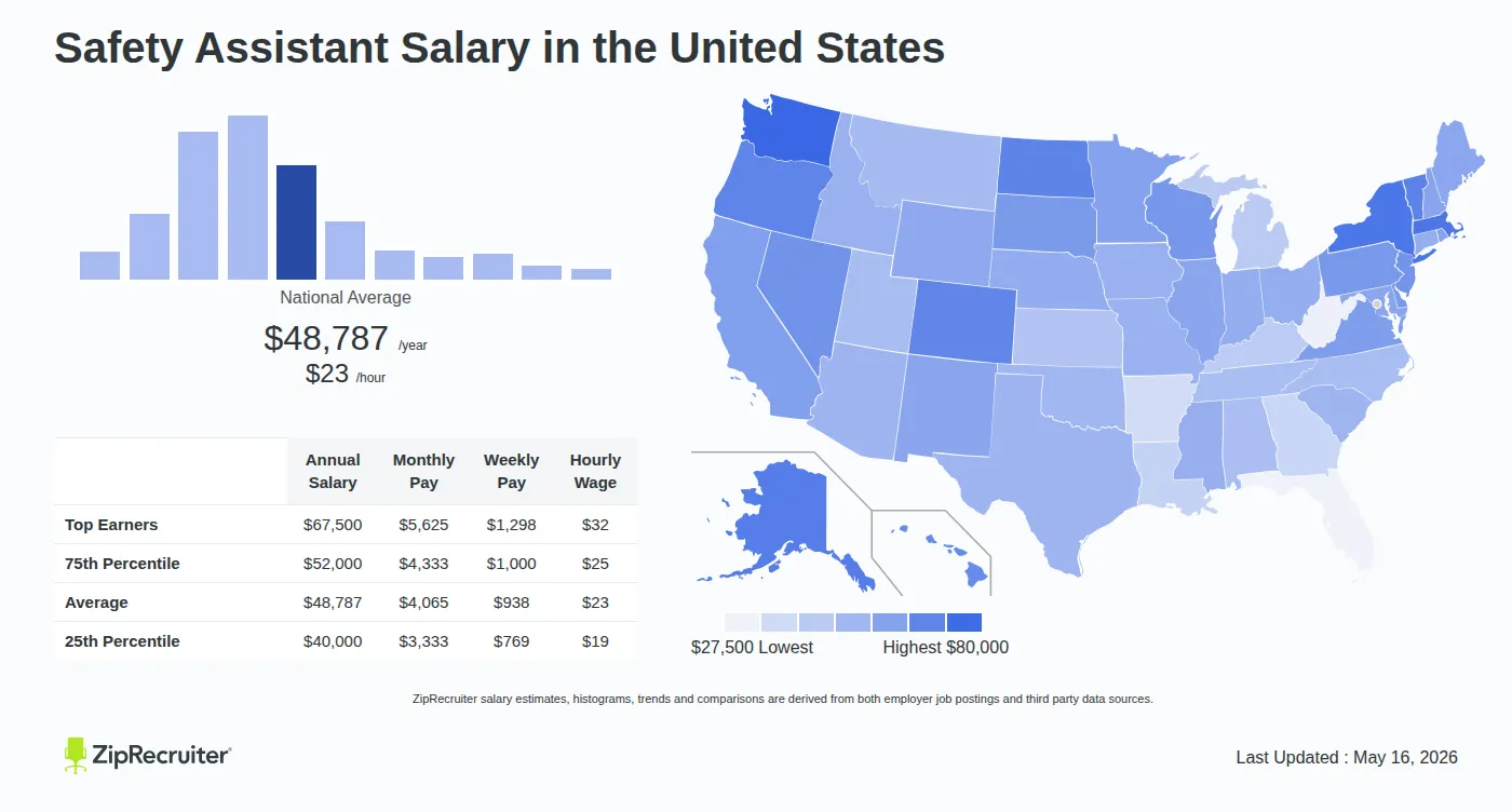 Detailed Overview of Safety Assistant Salary in the United States, May 2026 – Includes National Averages and State Comparisons Infographic detailing Safety Assistant salary across the United States as of May 2026. Displays a bar chart with salary percentiles, a national average salary of $48,787 per year or $23.46 an hour, and a color-coded map showing state-by-state salary variations.