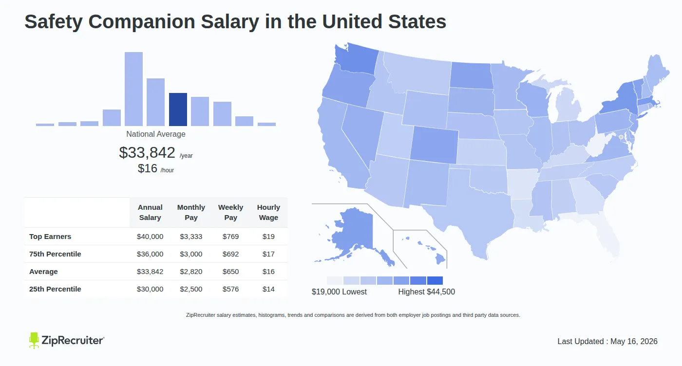 Infographic detailing Safety Companion salary across the United States as of May 2026. Displays a bar chart with salary percentiles, a national average salary of $33,842 per year or $16.27 an hour, and a color-coded map showing state-by-state salary variations.