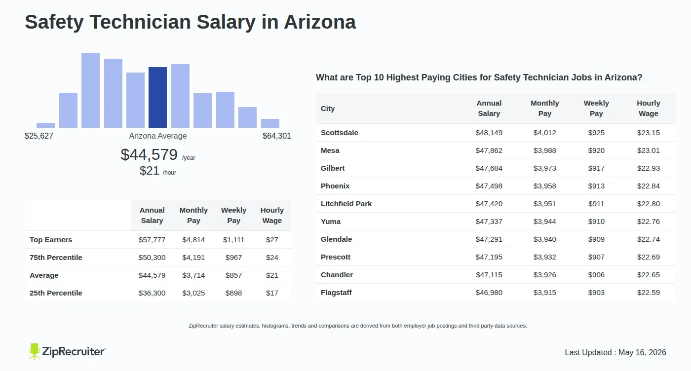 Detailed Overview of Safety Technician Salary in Arizona, May 2026 – Includes State Average and Top Paying Cities Infographic detailing Safety Technician salary in Arizona as of May 2026. Shows a bar chart with salary percentiles ranging from $36,300 to $57,777 annually, with the Arizona average at $44,579 per year or $21.43 per hour. Includes a list of the top 10 highest paying cities in Arizona for Safety Technician jobs, with Scottsdale leading at $48,149 annually.