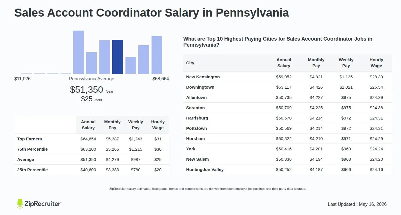 Detailed Overview of Sales Account Coordinator Salary in Pennsylvania, May 2026 – Includes State Average and Top Paying Cities Infographic detailing Sales Account Coordinator salary in Pennsylvania as of May 2026. Shows a bar chart with salary percentiles ranging from $40,600 to $64,654 annually, with the Pennsylvania average at $51,350 per year or $24.69 per hour. Includes a list of the top 10 highest paying cities in Pennsylvania for Sales Account Coordinator jobs, with New Kensington leading at $59,052 annually.