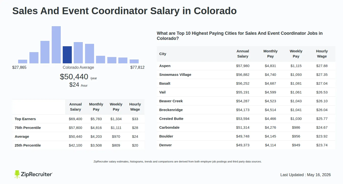 Detailed Overview of Sales And Event Coordinator Salary in Colorado, May 2026 – Includes State Average and Top Paying Cities Infographic detailing Sales And Event Coordinator salary in Colorado as of May 2026. Shows a bar chart with salary percentiles ranging from $42,100 to $69,400 annually, with the Colorado average at $50,440 per year or $24.25 per hour. Includes a list of the top 10 highest paying cities in Colorado for Sales And Event Coordinator jobs, with Aspen leading at $57,980 annually.