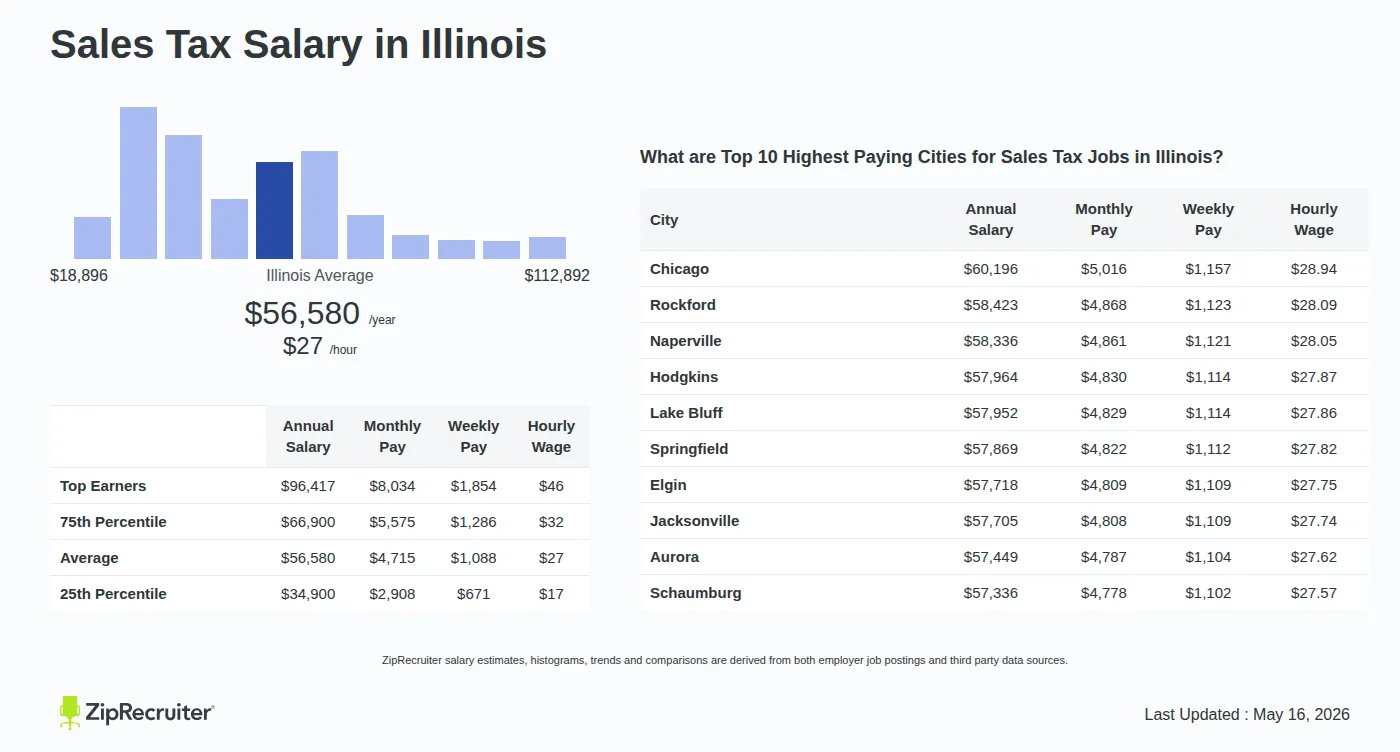 Detailed Overview of Sales Tax Salary in Illinois, May 2026 – Includes State Average and Top Paying Cities Infographic detailing Sales Tax salary in Illinois as of May 2026. Shows a bar chart with salary percentiles ranging from $34,900 to $96,417 annually, with the Illinois average at $56,580 per year or $27.20 per hour. Includes a list of the top 10 highest paying cities in Illinois for Sales Tax jobs, with Chicago leading at $60,196 annually.