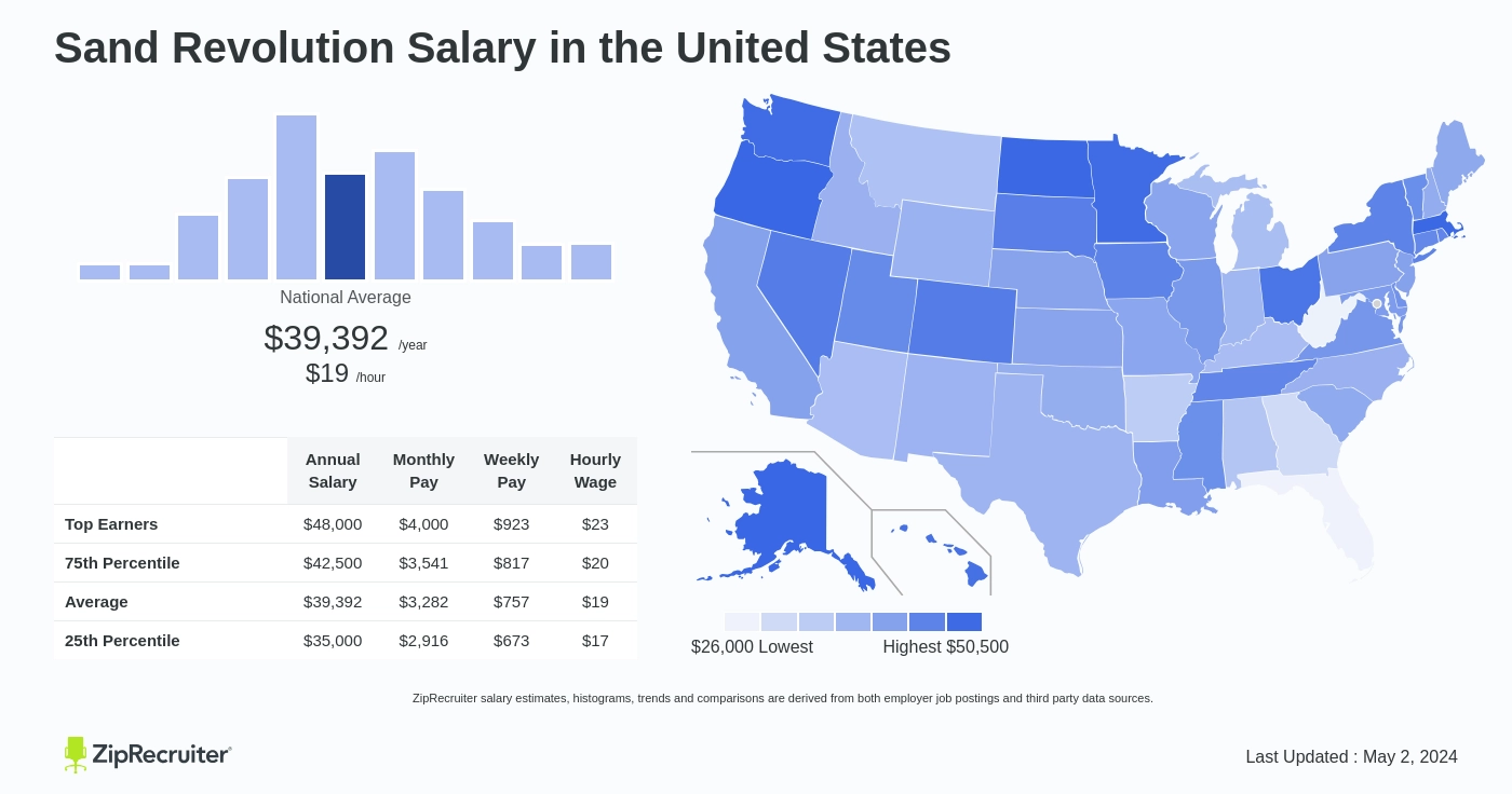 Sand Revolution Salary: Hourly Rate March 2024 USA