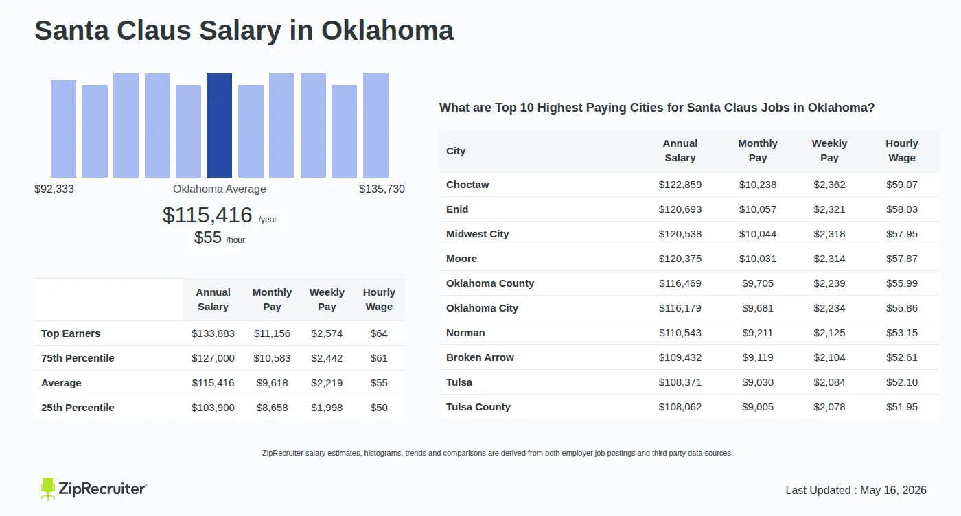 Detailed Overview of Santa Claus Salary in Oklahoma, May 2026 – Includes State Average and Top Paying Cities Infographic detailing Santa Claus salary in Oklahoma as of May 2026. Shows a bar chart with salary percentiles ranging from $103,900 to $133,883 annually, with the Oklahoma average at $115,416 per year or $55.49 per hour. Includes a list of the top 10 highest paying cities in Oklahoma for Santa Claus jobs, with Choctaw leading at $122,859 annually.