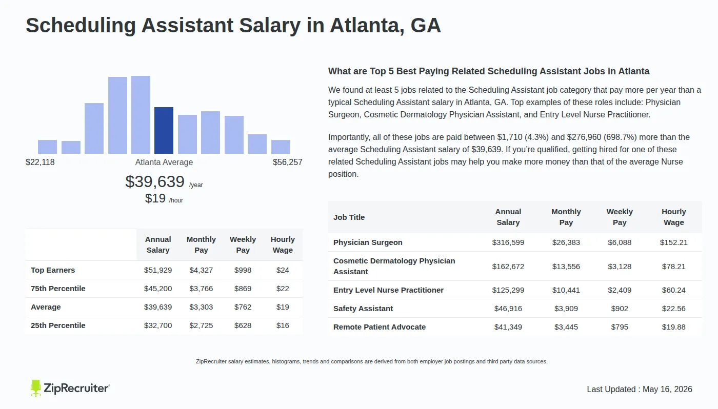 Infographic detailing Scheduling Assistant salary in Atlanta, GA as of May 2026. Displays a bar chart with salary percentiles, a city average salary of $32,700 to $51,929 or $19.06 an hour, and top 5 highest paying related Scheduling Assistant Jobs in Atlanta.