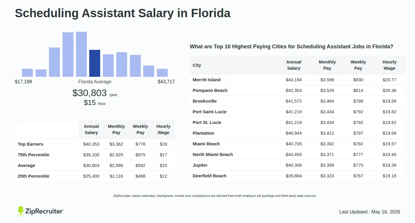 Detailed Overview of Scheduling Assistant Salary in Florida, May 2026 – Includes State Average and Top Paying Cities Infographic detailing Scheduling Assistant salary in Florida as of May 2026. Shows a bar chart with salary percentiles ranging from $25,400 to $40,353 annually, with the Florida average at $30,803 per year or $14.81 per hour. Includes a list of the top 10 highest paying cities in Florida for Scheduling Assistant jobs, with Merritt Island leading at $43,194 annually.