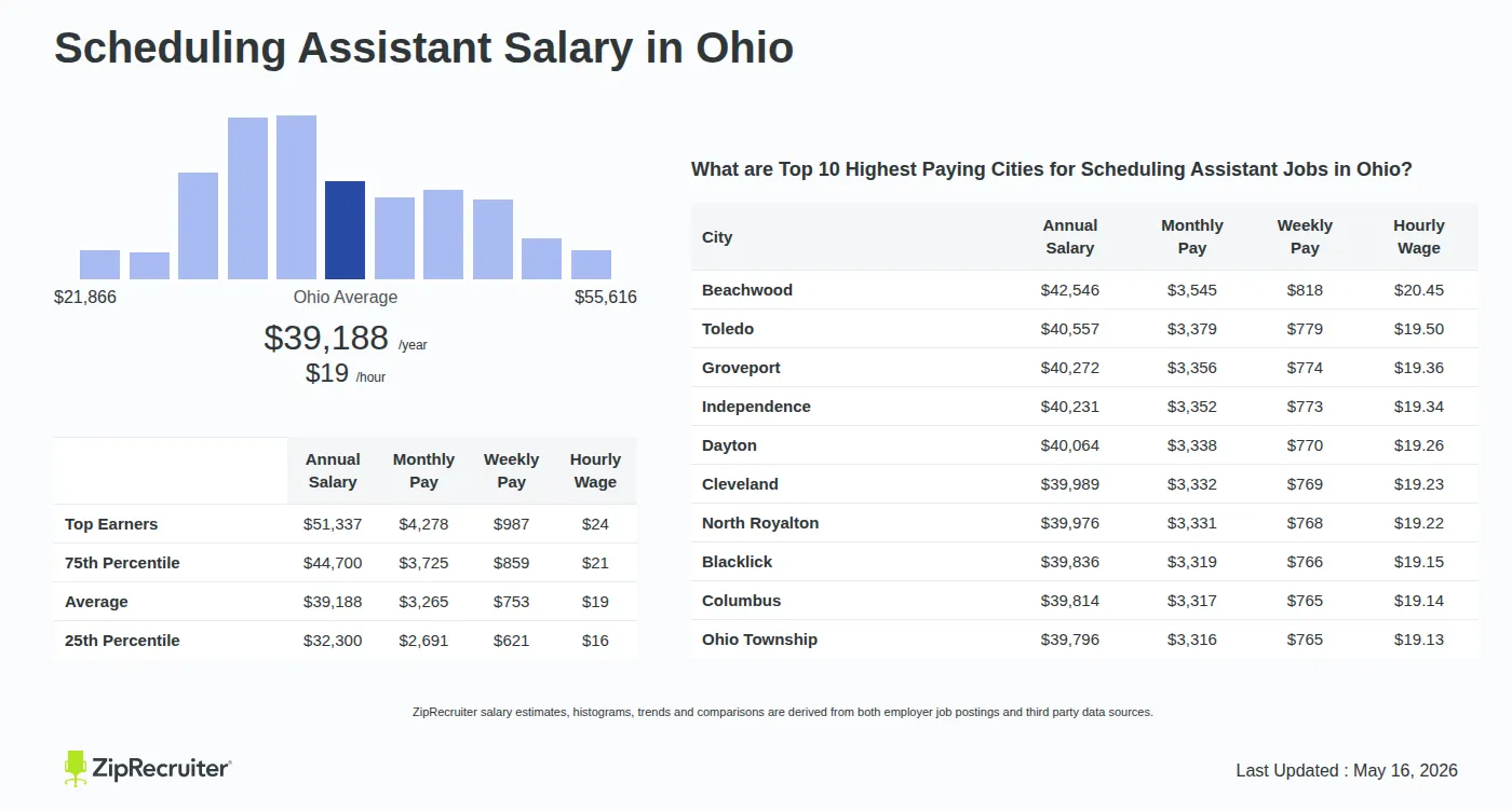 Detailed Overview of Scheduling Assistant Salary in Ohio, May 2026 – Includes State Average and Top Paying Cities Infographic detailing Scheduling Assistant salary in Ohio as of May 2026. Shows a bar chart with salary percentiles ranging from $32,300 to $51,337 annually, with the Ohio average at $39,188 per year or $18.84 per hour. Includes a list of the top 10 highest paying cities in Ohio for Scheduling Assistant jobs, with Beachwood leading at $42,546 annually.