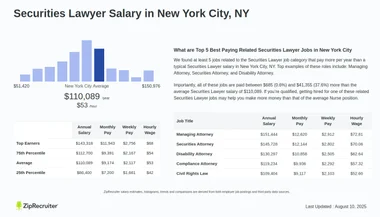 Salary: Securities Lawyer in New York City, NY (Jan, 2025)
