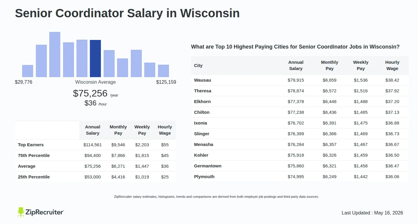 Infographic detailing Senior Coordinator salary in Wisconsin as of May 2026. Shows a bar chart with salary percentiles ranging from $53,000 to $114,561 annually, with the Wisconsin average at $75,256 per year or $36.18 per hour. Includes a list of the top 10 highest paying cities in Wisconsin for Senior Coordinator jobs, with Wausau leading at $79,915 annually.